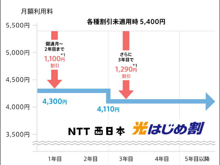 NTT西日本フレッツ光の料金表
