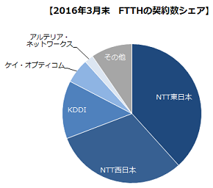 光回線の契約数順位