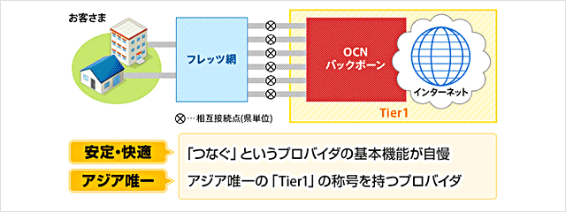 OCN光 Tier1