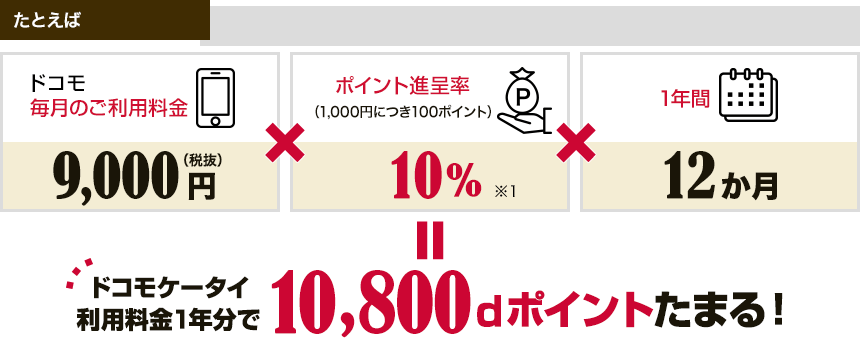 dポイントGOLDでドコモ携帯の料金割引