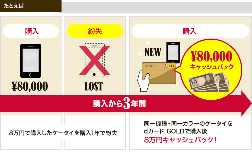 最大10万円分のドコモ携帯代金故障保障
