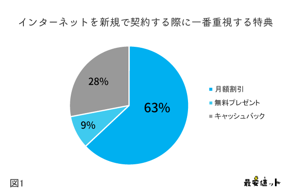 インターネットを新規で契約する際に一番重視する特典