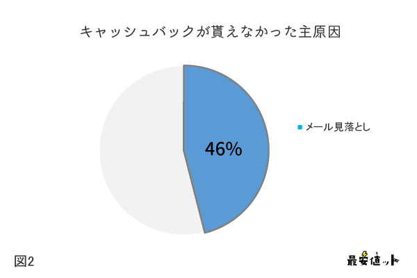 キャッシュバックが貰えなかった主原因