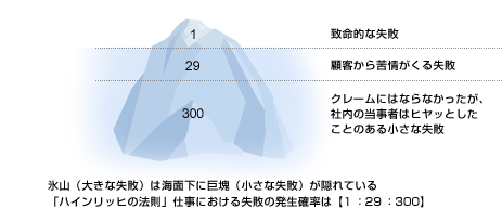 ハインリッヒの法則