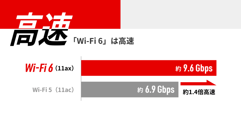 Wi-Fi6のメリット「高速」