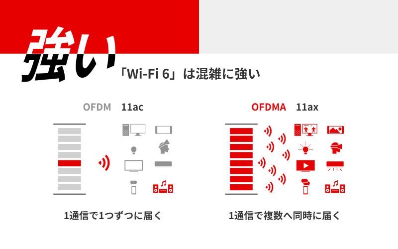 Wi-Fi6のメリット「混雑に強い」