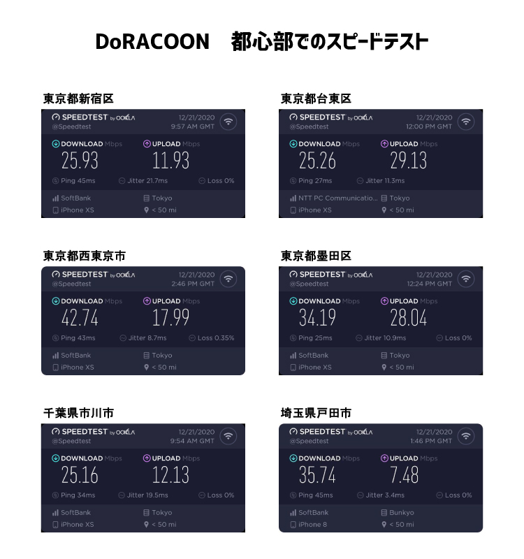 DoRACOONの都心部での速度