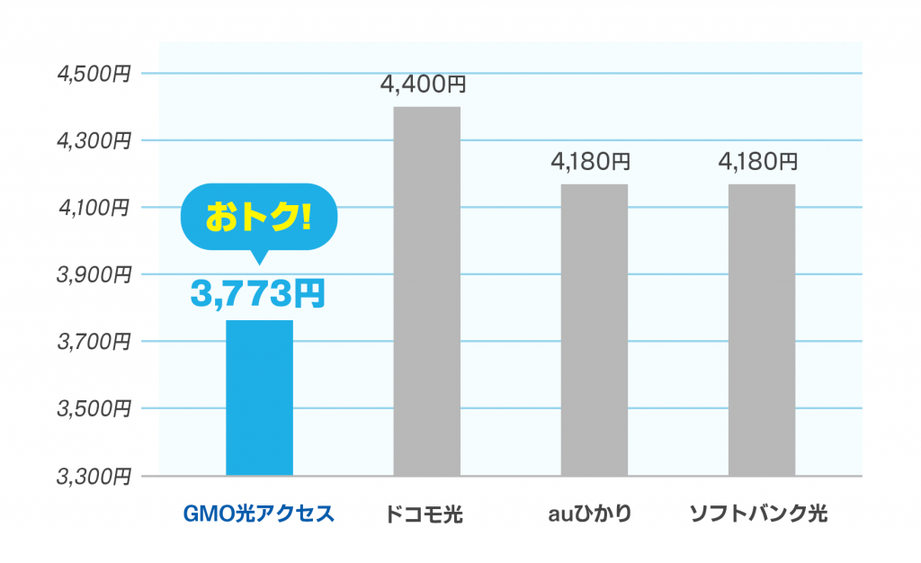 GMO光アクセスの料金比較