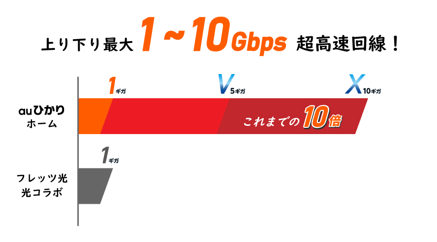 auひかりの速度